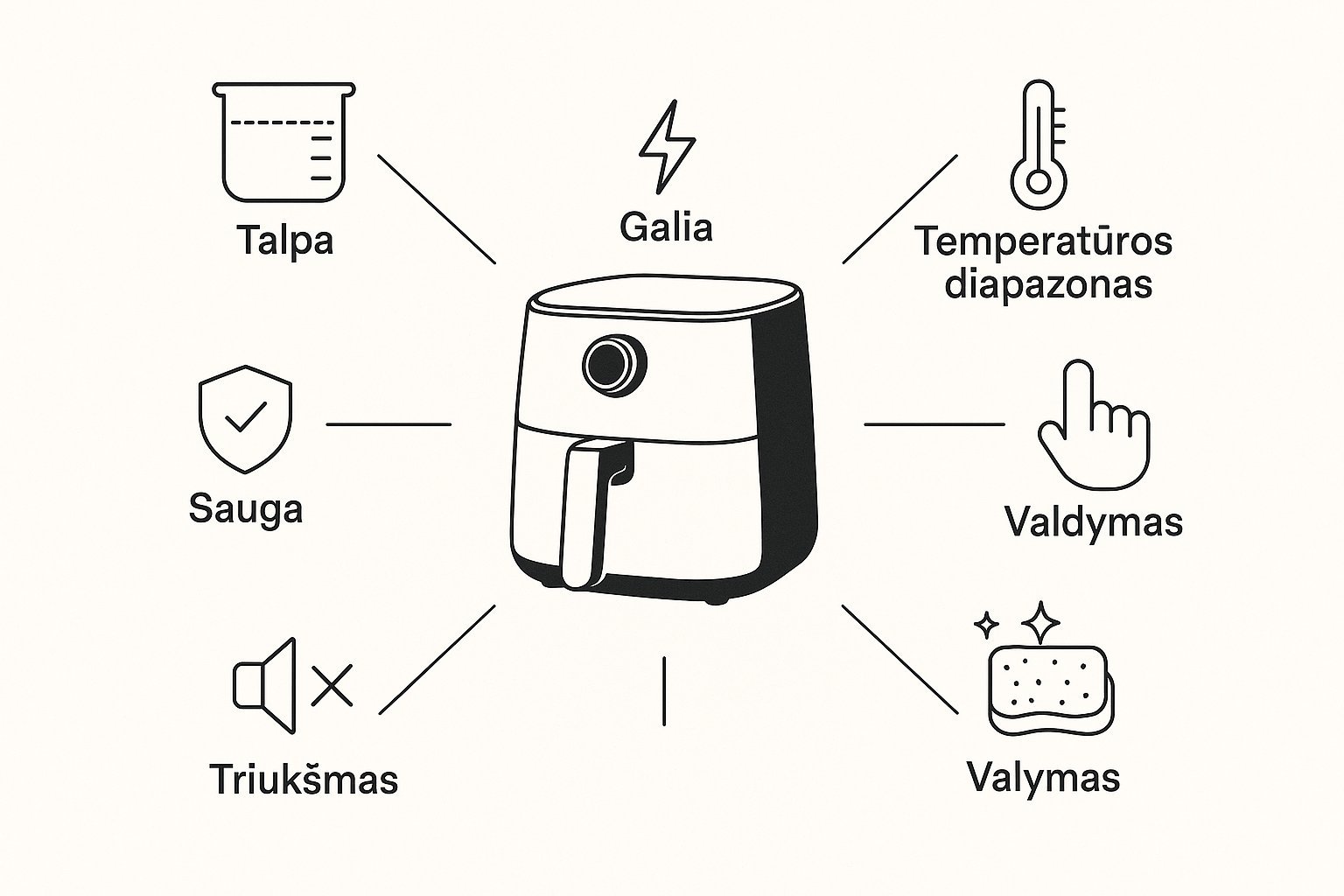 Infografika apie svarbiausius karšto oro gruzdintuvės pasirinkimo kriterijus