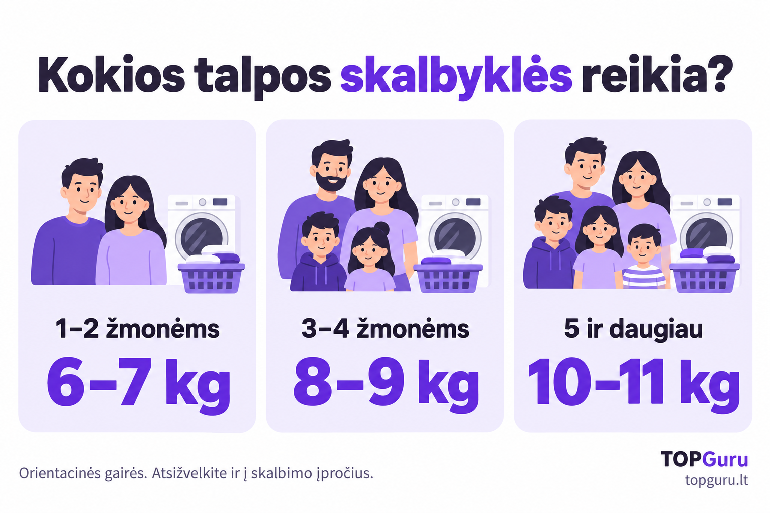 Skalbyklės talpa: 1–2 žmonėms 6–7 kg, 3–4 žmonėms 8–9 kg, 5 ir daugiau žmonių 10–11 kg